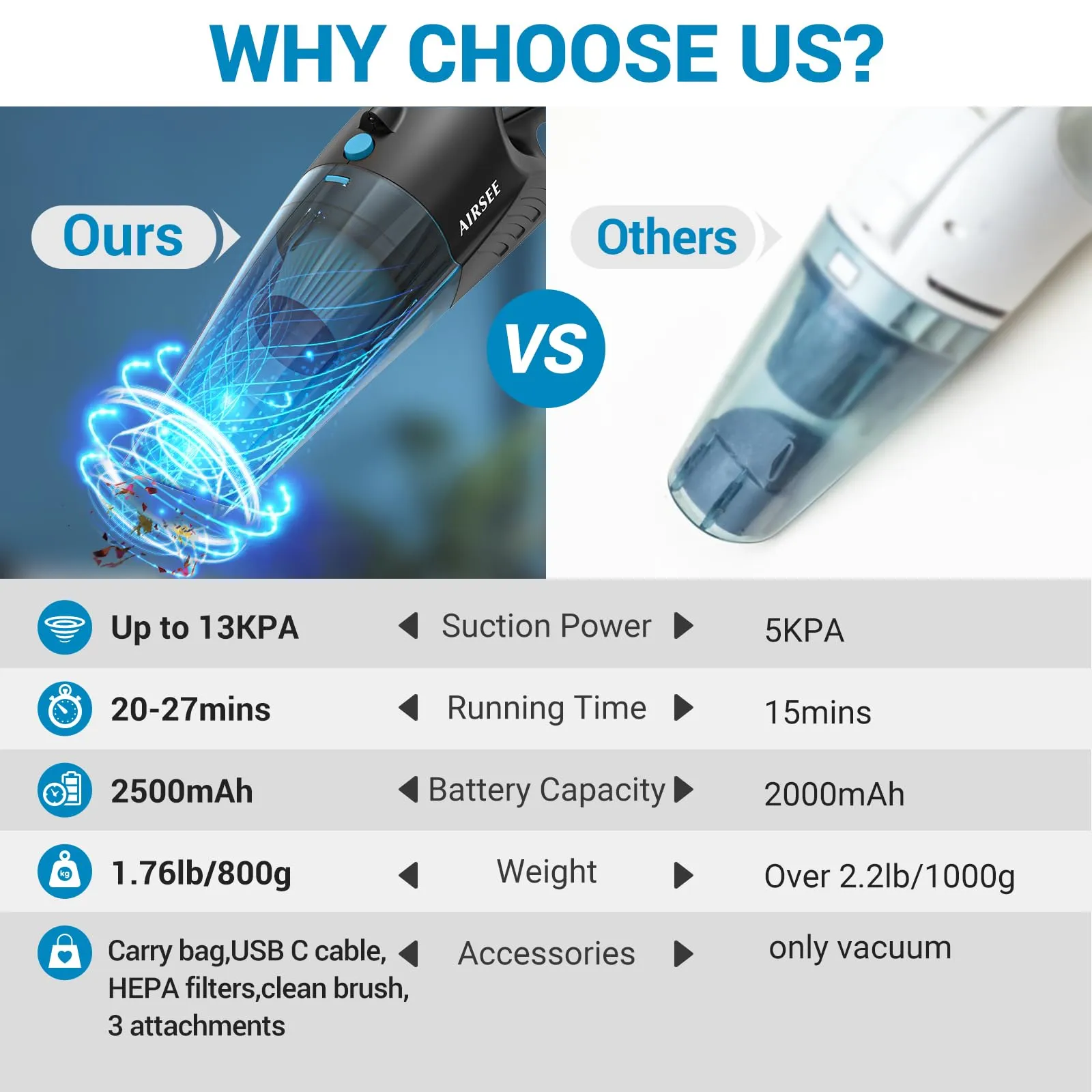 AIRSEE Handheld Vacuum, 13 KPA Cordless Mini Vacuum Cleaner with LED Light & 600ml Dust Cup - Image 3