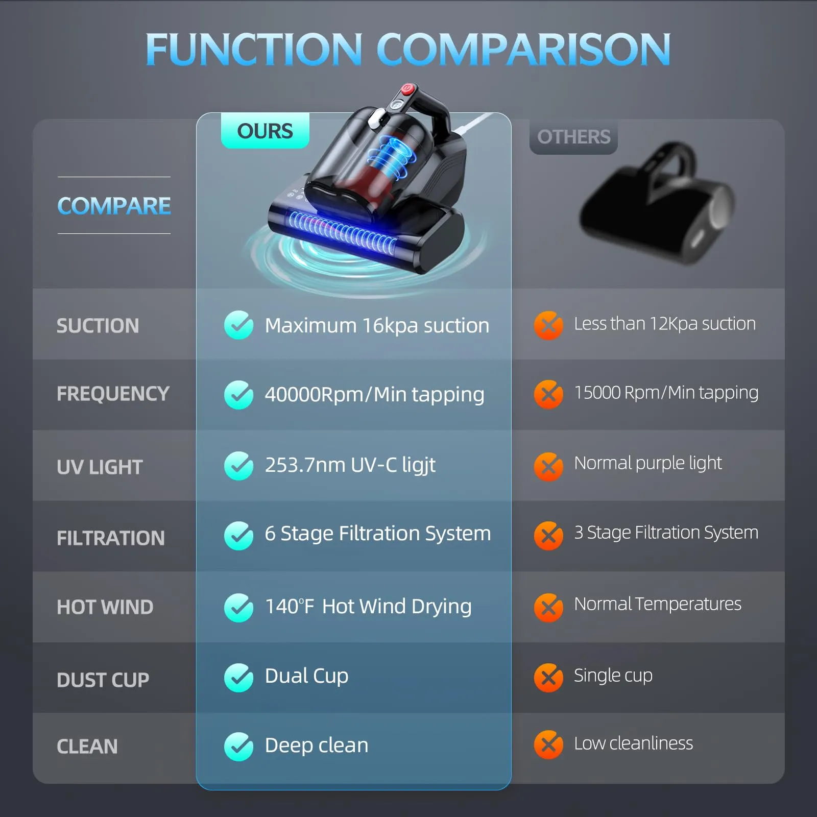 Bed Vacuum Cleaner with 16Kpa Suction, 253.7nm UV-C Light, HEPA Filter, 600W Corded (Ultra-UVC-K16) - Image 6